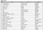 예스24 7월 1주 베스트셀러 순위
